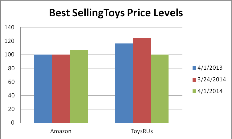 toys with prices