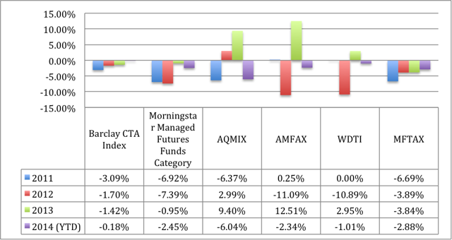 The Case For Managed Futures In A Bull Market | Seeking Alpha