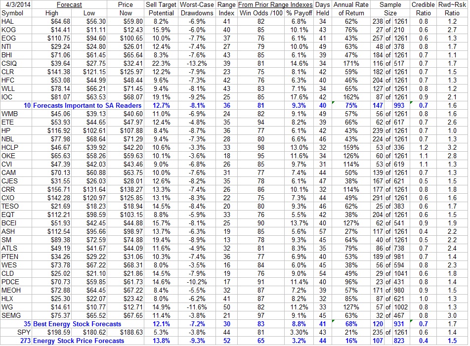 Energy Stocks, Ranked For WealthBuilding, As Seen By PropTrade, Block