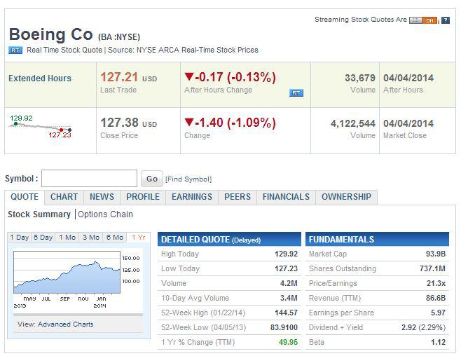 Boeing Price Target Of 390 According To The Gordon Growth Model (NYSE