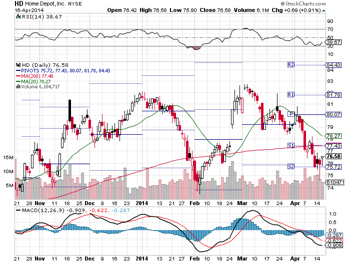 Home Depot Will Spruce Up Your Home And Portfolio With Excellent