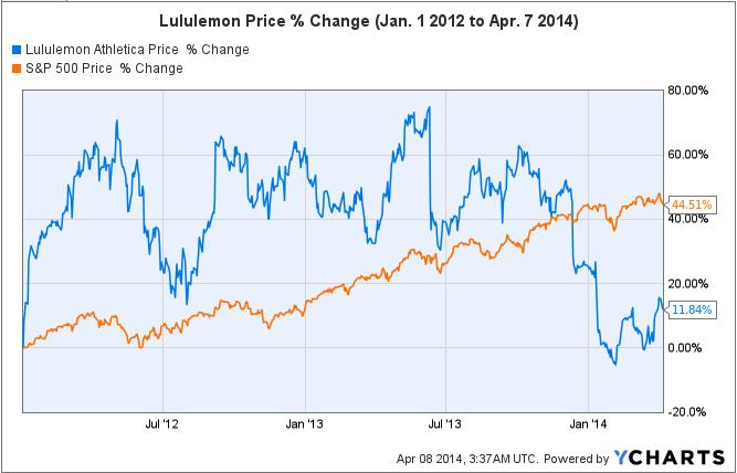 A Fair Valuation Of Lululemon And Its Business Prospects (NASDAQ:LULU)