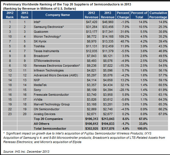 Intel And Micron Are Solid Plays For Expected Growth In Semiconductor ...