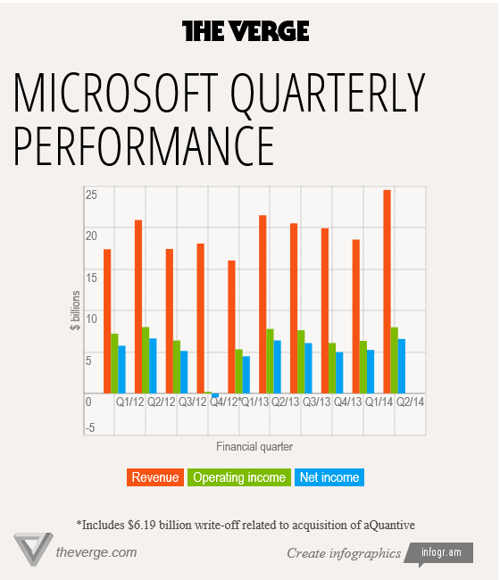 Microsoft Is Likely To Beat The Street On Quarterly Results (NASDAQ ...