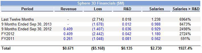 Sphere 3D: Investors Falling For The Same Old Tricks, Fair Value Is ...