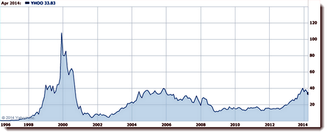 Stock Chart Yahoo