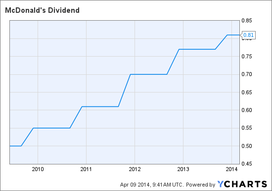 Mcdonald S As Good Of A Dividend Stock As It Gets Nyse Mcd