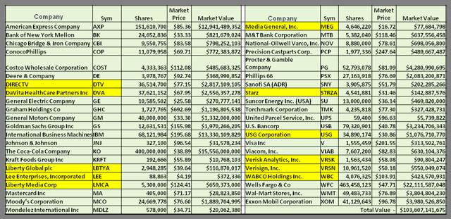 Warren Buffett, Berkshire Hathaway, And Dividend Growth Investing (NYSE ...