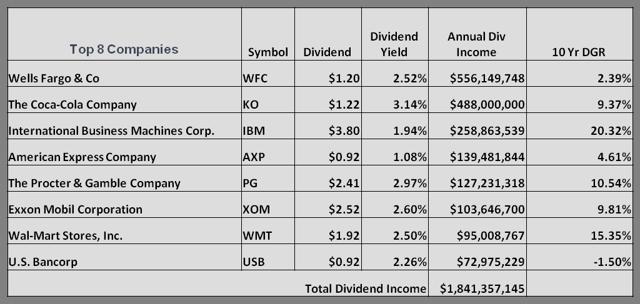 Warren Buffett, Berkshire Hathaway, And Dividend Growth Investing (NYSE ...