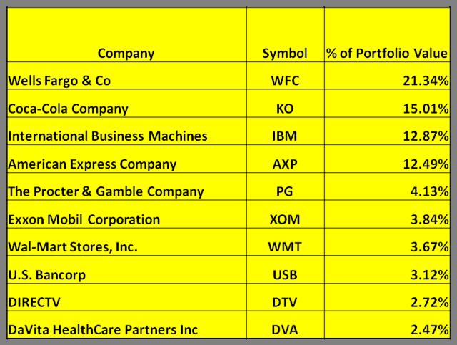 Warren Buffett, Berkshire Hathaway, And Dividend Growth Investing (NYSE ...