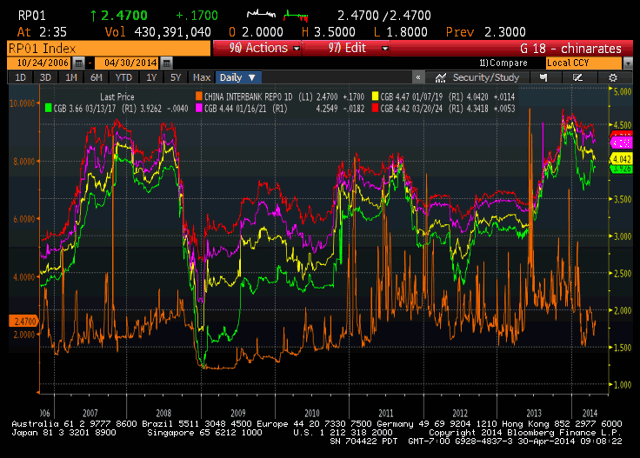 Distorted Market Signals And More Signs Of Problems In China | Seeking ...