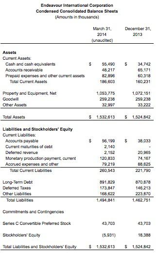 Endeavour International Corporation - Is The Bottom Reached? (NYSE:END ...