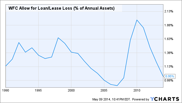 WFC Allow for Loan/Lease Loss (% of Annual Assets) Chart
