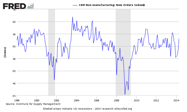 ISM Services Was A Good Data Point Showing The Economy Is ...