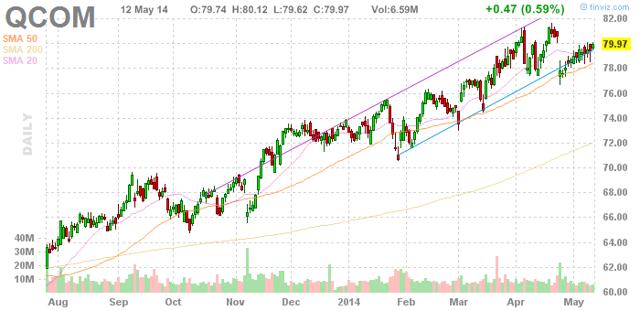 Why Qualcomm's Stock Is A Long-Term Investment Opportunity Right Now ...