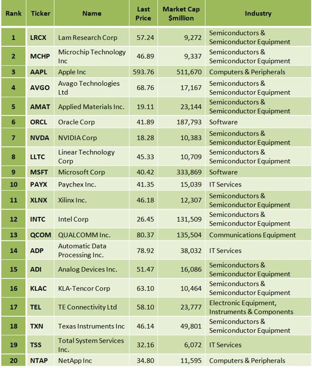 Best S&P 500 Tech Stocks That Pay Dividends According To O'Neil