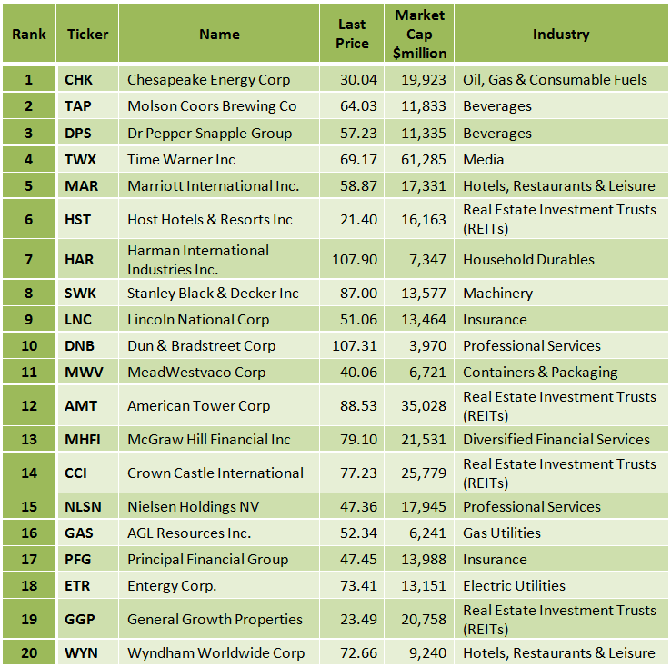 S & P 500 Stocks That Pay Dividends