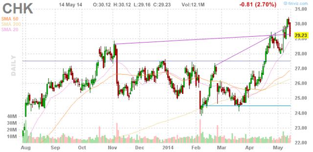 chk stock dividend