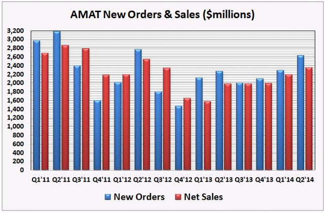 Why Applied Materials Stock Is Still A Long-Term Investment Opportunity ...