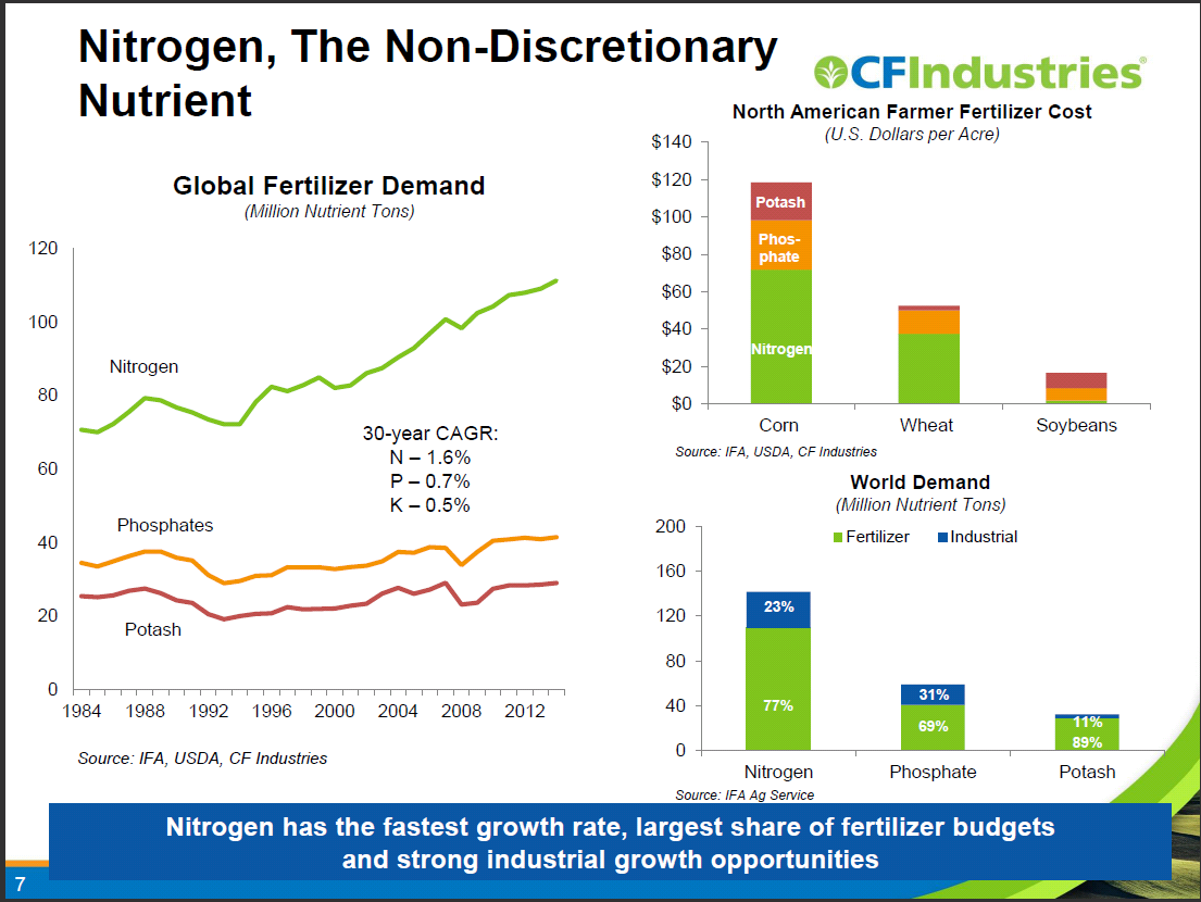 Why CF Industries Is A LongTerm Buy (NYSECF) Seeking Alpha