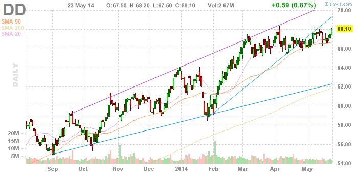 Why DuPont Stock Is Still A Long-Term Investment Opportunity (NYSE:DD ...