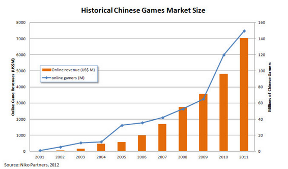 digital video game sales
