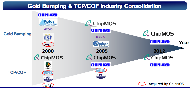 ChipMOS: Catalysts Plus Excess Capital Should Drive 50% Upside (NASDAQ ...