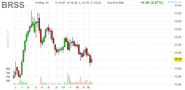 Global Brass And Copper: 4 Different Insiders Have Purchased Shares
