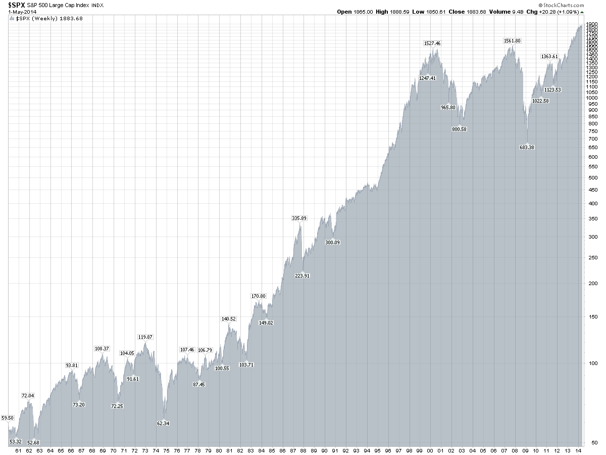 Sp 500 Chart History