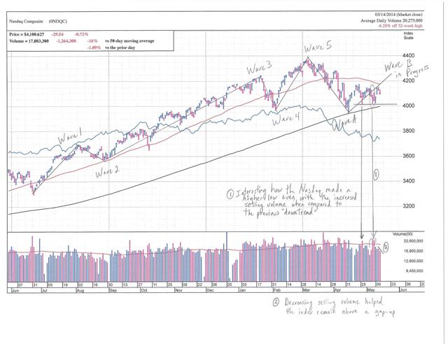 Nasdaq One Year Chart