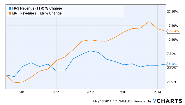 Mattel Stock Chart