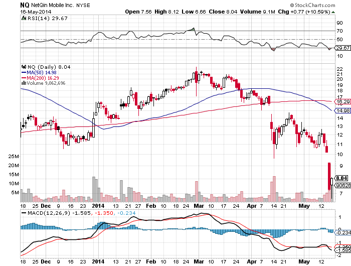 NQ Mobile: The Risk Of Total Loss Is Very Real (NYSE:LKM-DEFUNCT-34548 ...