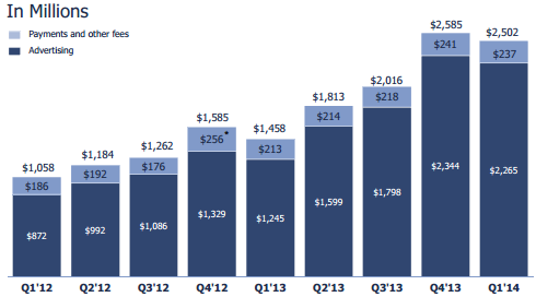 Facebook Inc.: New Revenue Streams Aren't Expected Any Time Soon ...