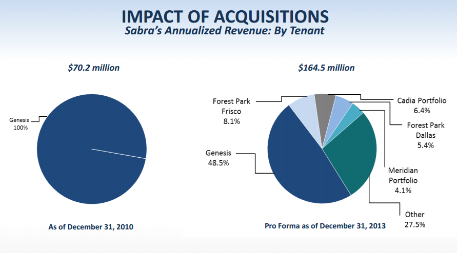 A Prominent Sector Headwind Stifles The Growth Of Sabra Healthcare ...