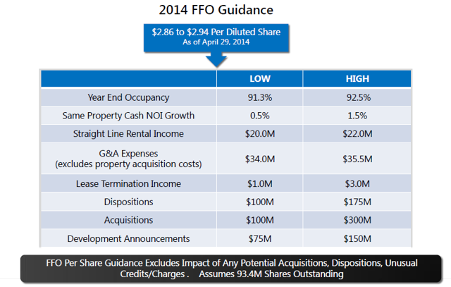 Highwoods Properties: 4 Different Insiders Have Sold Shares During The ...