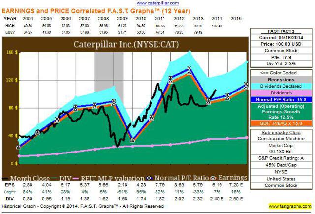 How Much Is Caterpillar Stock