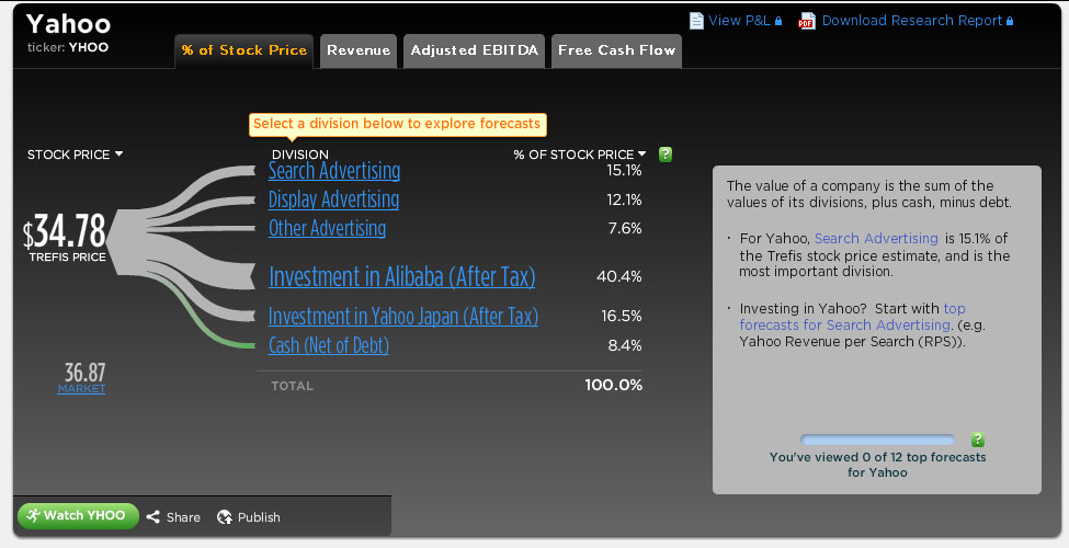 Hitch Your Wagon To Yahoo S Alibaba Star Nasdaq ba Seeking Alpha Hitch Your Wagon To Yahoo S Alibaba Star Nasdaq ba Seeking Alpha