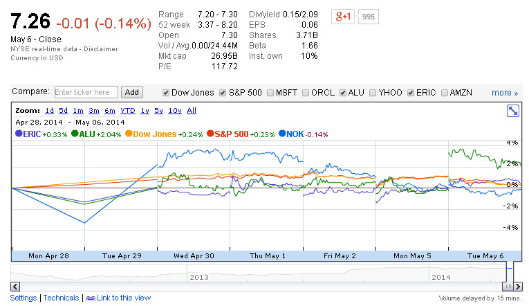 Nokia Seeks The Path Towards 10 Can Smart Cars Help Charts From Google Finance