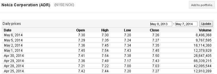 Nokia Seeks The Path Towards 10 Can Smart Cars Help Charts From Google Finance