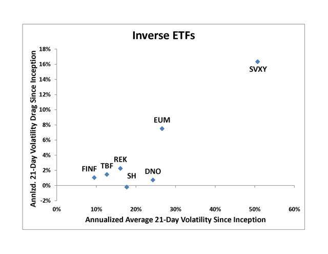 Inverse Vix Etf