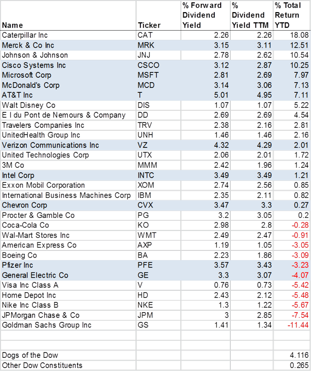 Dogs Of The Dow Strategy Working So Far. What Should You Do Now ...