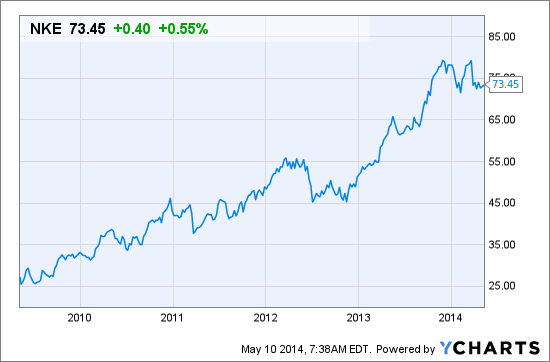 Nike - Quarterly Valuation (NYSE:NKE) | Seeking Alpha