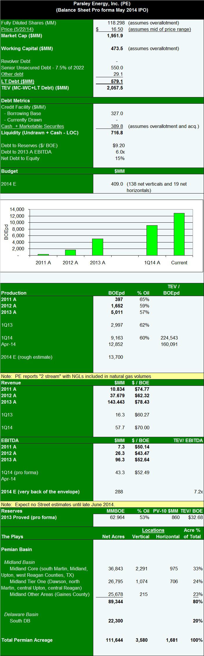 Parsley Energy An Inexpensive Pure Play, Core Of Core Permian IPO