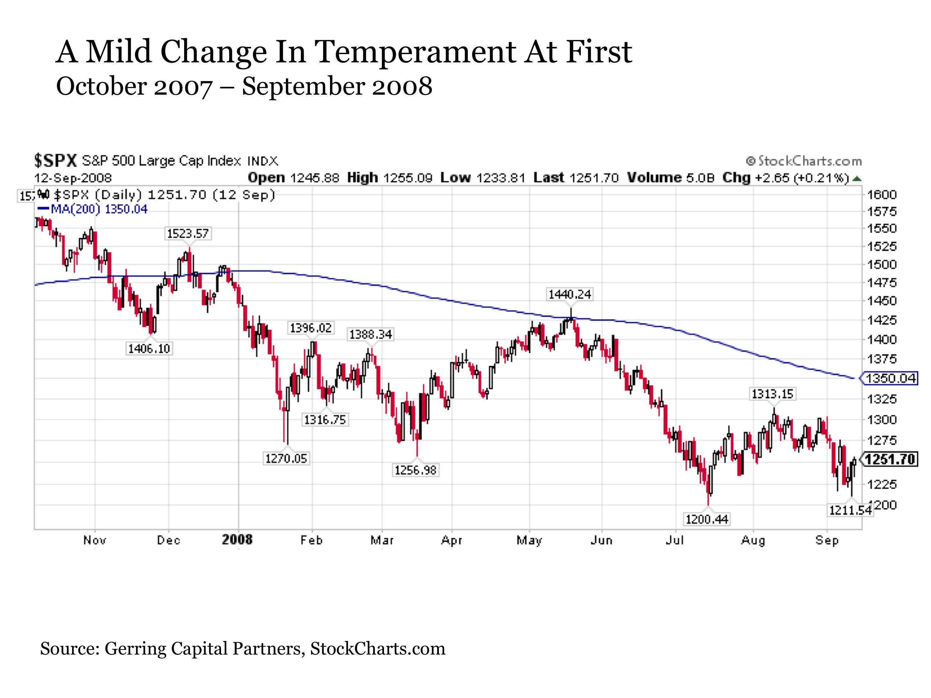 For once policy makers allowed Lehman Brothers to fail followed shortly after by the disintegration of American International Group (NYSE:AIG), ...