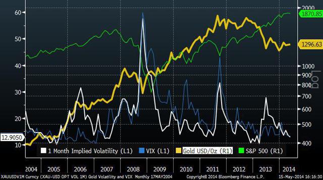 Trends In Gold Option Volatility | Seeking Alpha