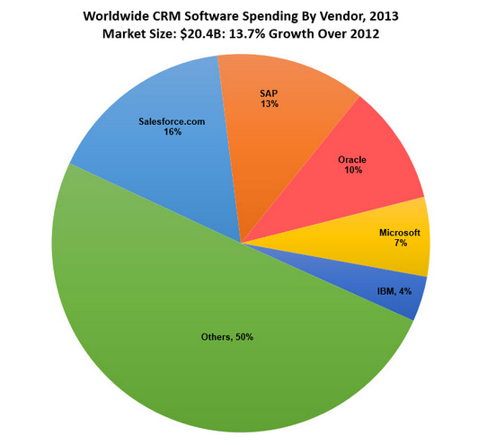 Who S Winning The Battle Of Saas Crm And Erp Among The Big 4 Seeking Alpha