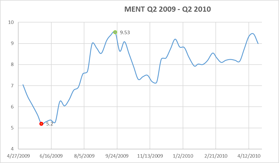 Mentor Graphics Is A Hidden Value Play (NASDAQMENTDEFUNCT2034