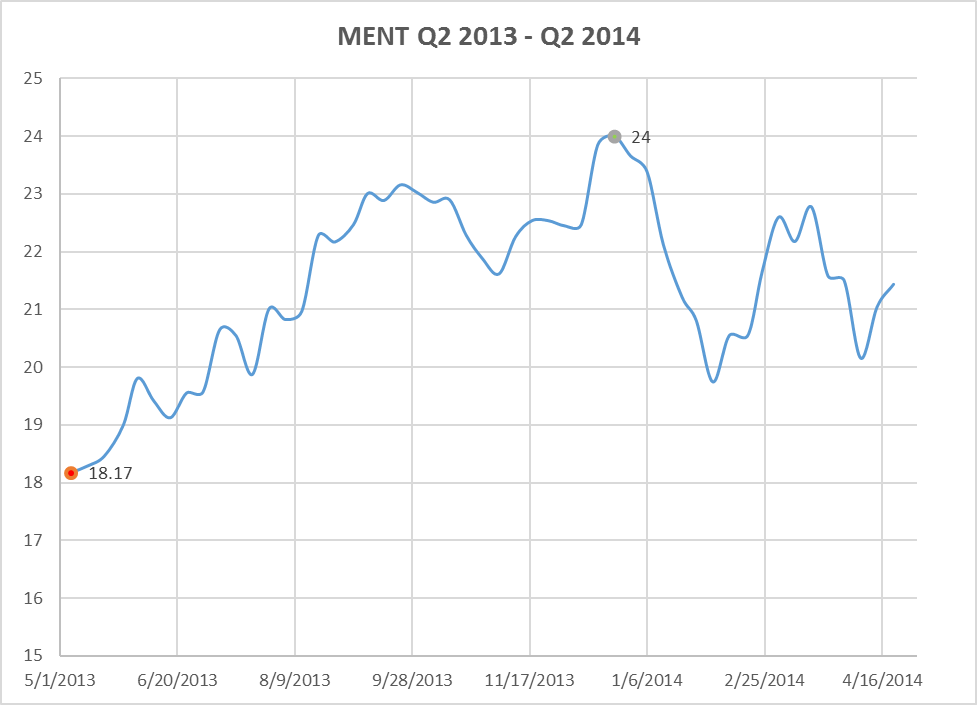 Mentor Graphics Is A Hidden Value Play (nasdaq:ment-defunct-2034 