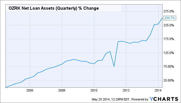 bank of the ozarks auto loan rates