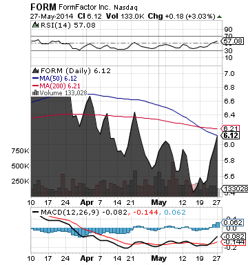 https://static.seekingalpha.com/uploads/2014/5/27/saupload_FormFactor_chart.png